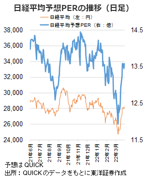 日経平均予想PERの推移（日足）