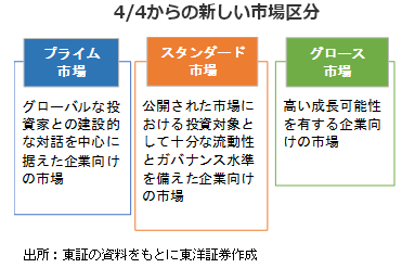 4/4からの新しい市場区分