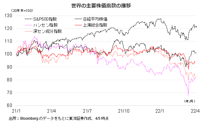 世界の主要株価指数の推移