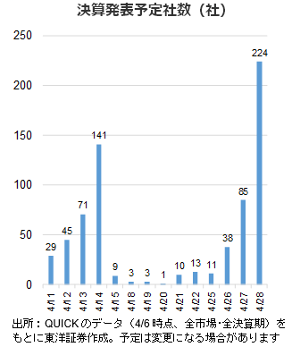 決算発表予定社数（社）