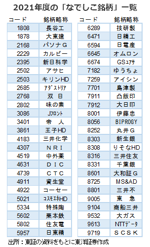 2021年度の「なでしこ銘柄」一覧