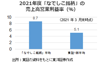 2021年度「なでしこ銘柄」の売上高営業利益率（％）