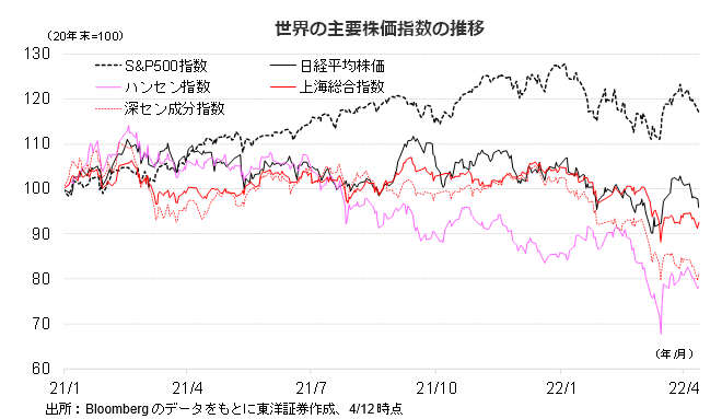 世界の主要株価指数の推移