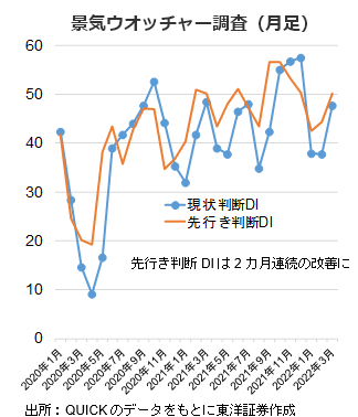 景気ウオッチャー調査（月足）