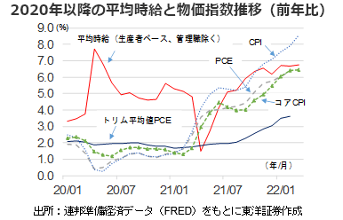 2020年以降の平均時給と物価指数推移（前年比）