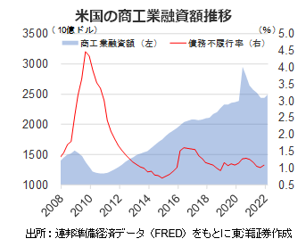 米国の商工業融資額推移