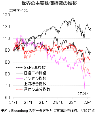 世界の主要株価指数の推移