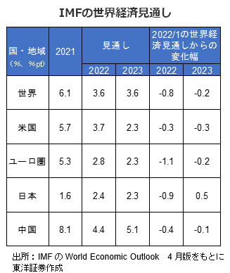 IMFの世界経済見通し