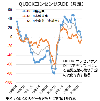 QUICKコンセンサスDI（月足）