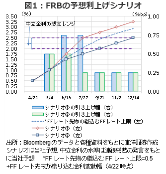 図1：FRBの予想利上げシナリオ