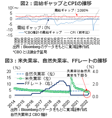 図2：需給ギャップとCPIの推移図3：米失業率、自然失業率、FFレートの推移