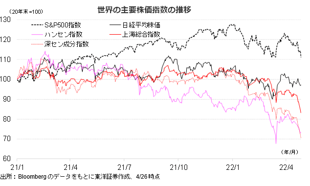 世界の主要株価指数の推移