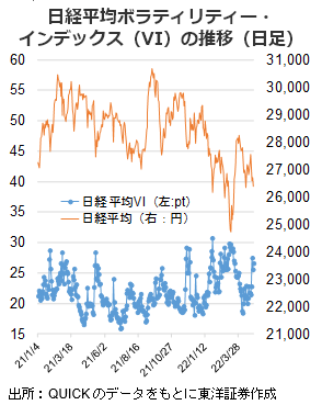 日経平均ボラティリティー・インデックス（VI）の推移（日足）