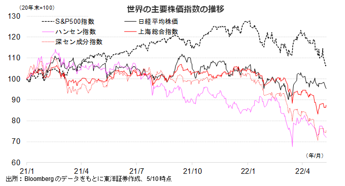 世界の主要株価指数の推移