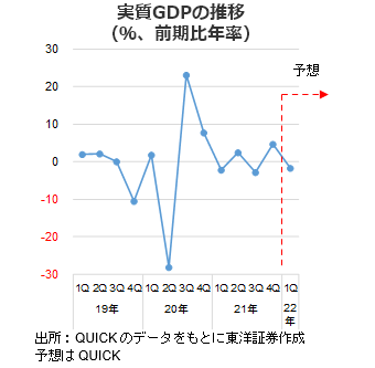 実質GDPの推移（％、前期比年率）