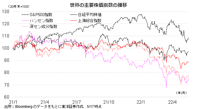 世界の主要株価指数の推移