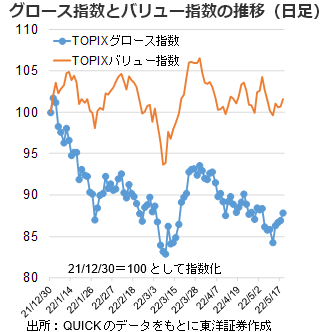 グロース指数とバリュー指数の推移（日足）