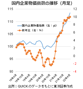 国内企業物価指数の推移（月足）