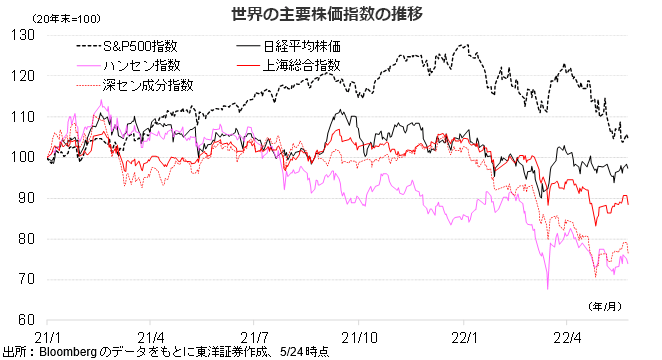 世界の主要株価指数の推移