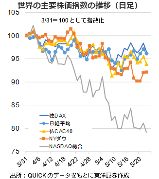 世界の主要株価指数の推移（日足）