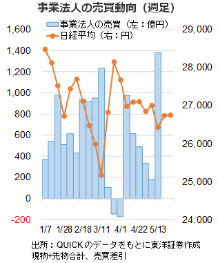 事業法人の売買動向（週足）