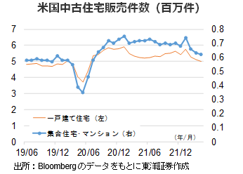 米国中古住宅販売件数（百万件）