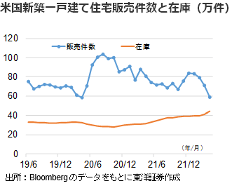 米国新築一戸建て住宅販売件数と在庫（万件）