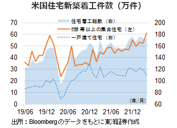 米国住宅新築着工件数（万件）