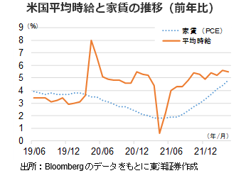 米国平均時給と家賃の推移（前年比）