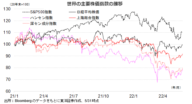 世界の主要株価指数の推移