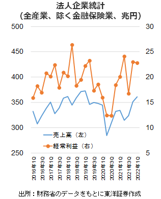 法人企業統計（全産業、除く金融保険業、兆円）