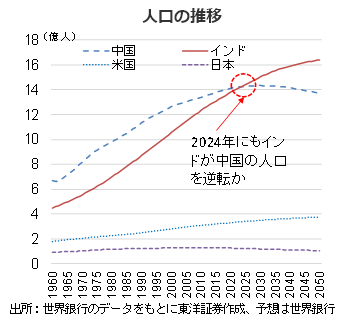 人口の推移