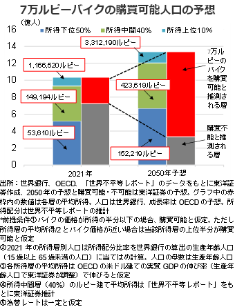 7万ルピーバイクの購買可能人口の予想