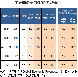 主要国の実質GDPの見通し