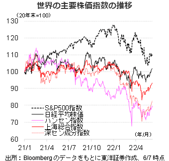 世界の主要株価指数の推移