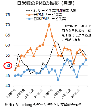 日米独のPMIの推移（月足）