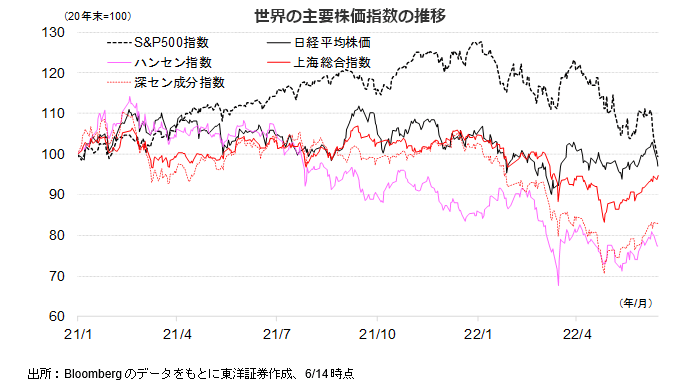 世界の主要株価指数の推移