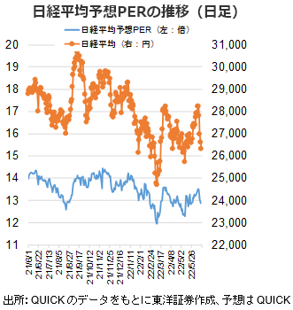 日経平均予想PERの推移（日足）