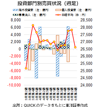 投資部門別売買状況（週足）