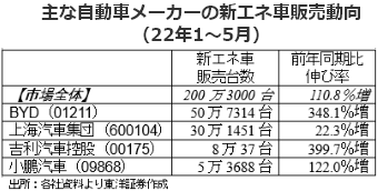 主な自動車メーカーの新エネ車販売動向（22年1～5月）