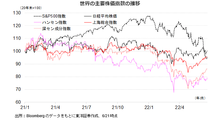 世界の主要株価指数の推移