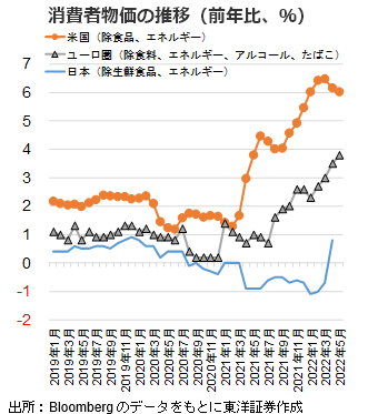 消費者物価の推移（前年比、％）