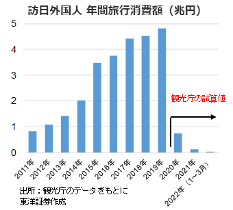 訪日外国人 年間旅行消費額（兆円）