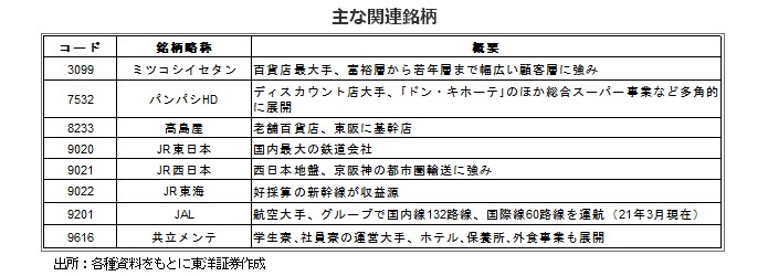 主な関連銘柄