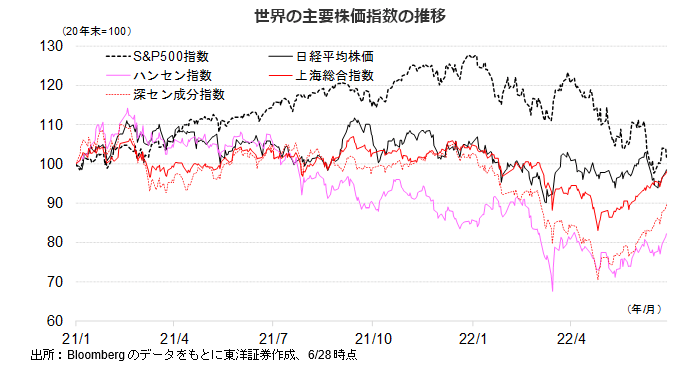 世界の主要株価指数の推移