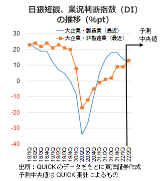 日銀短観、業況判断指数（DI）の推移（％pt）