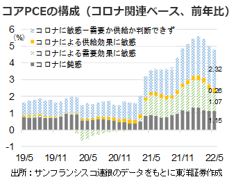 コアPCEの構成（コロナ関連ベース、前年比）