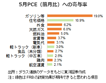 5月PCE（前月比）への寄与率