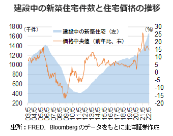 建設中の新築住宅件数と住宅価格の推移