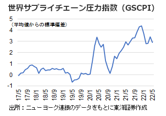 世界サプライチェーン圧力指数（GSCPI）